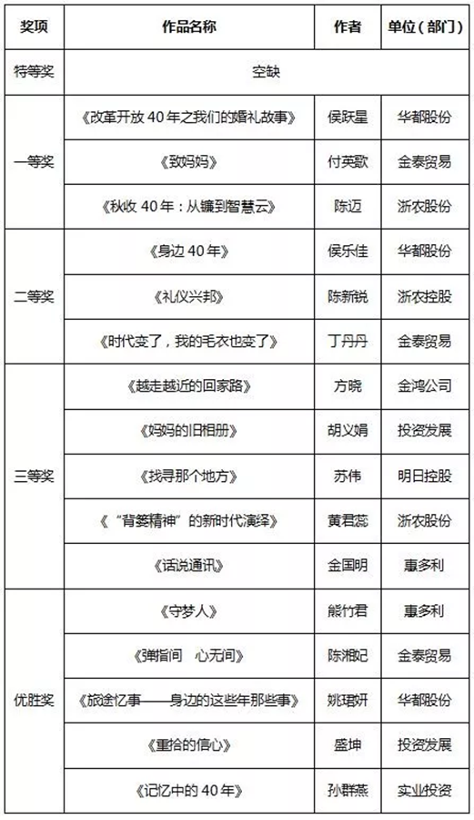 征文和書畫比賽結(jié)果新鮮出爐，趕緊來圍觀！