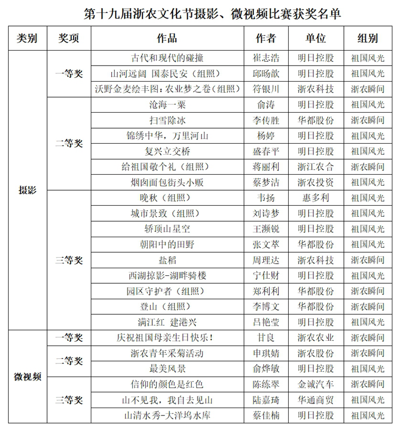 第十九屆浙農(nóng)文化節(jié)攝影、微視頻比賽評(píng)選結(jié)果揭曉